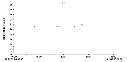 平成14年10月29日〜11月1日の石室内温度変化
