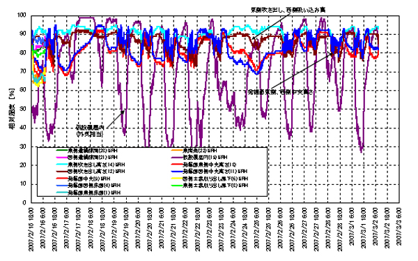図4　相対湿度変動