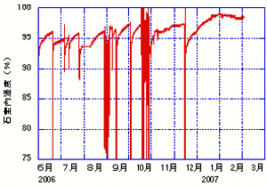 図6．石室内湿度変化