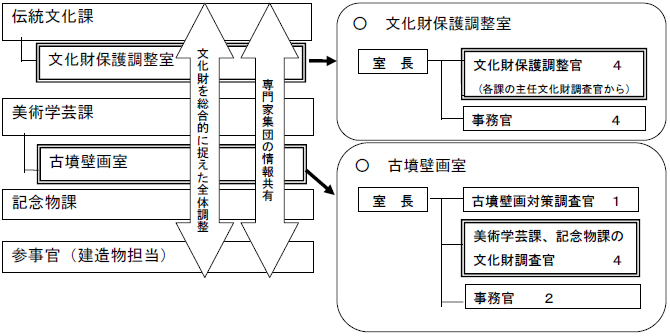 文化財部組織図