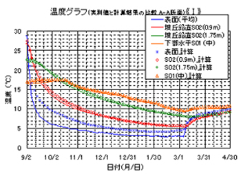 図2．墳丘部南北断面での温度測定点と予測結果の比較