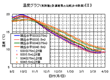 図4．墳丘部南北断面での温度測定点と予測結果の比較