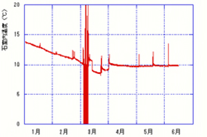 図5．石室内の温度変化（2006年）