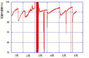図6．石室内の湿度変化（2006年）
