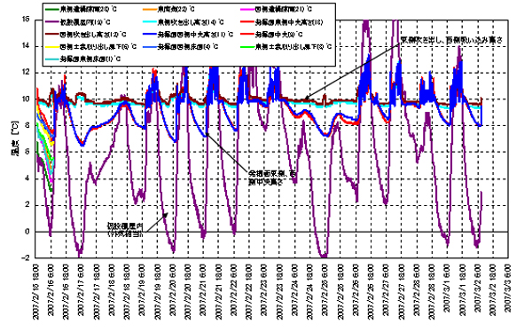 図3　温度変動