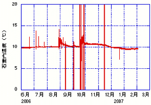 図5．石室内温度変化