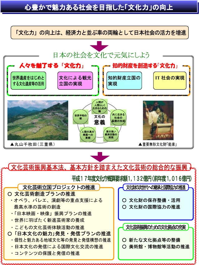 心豊かで魅力ある社会を目指した「文化力」の向上