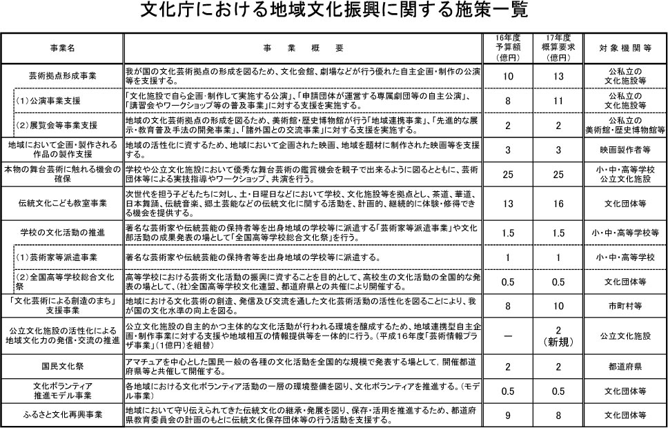文化庁における地域文化振興に関する施策一覧