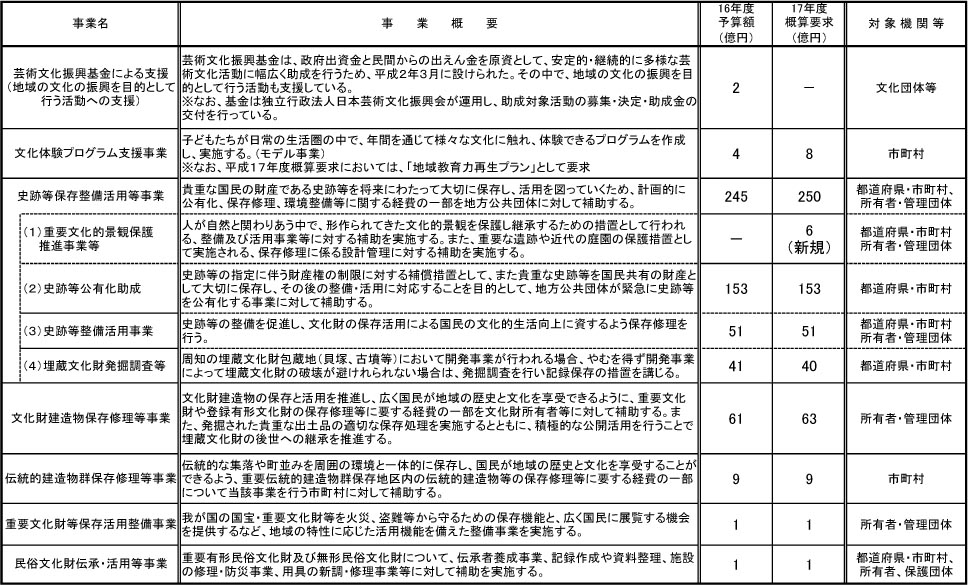 文化庁における地域文化振興に関する施策一覧