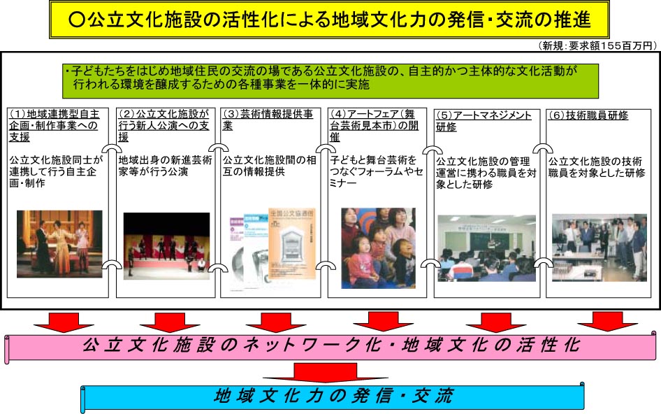 公立文化施設の活性化による地域文化力の発信・交流の推進