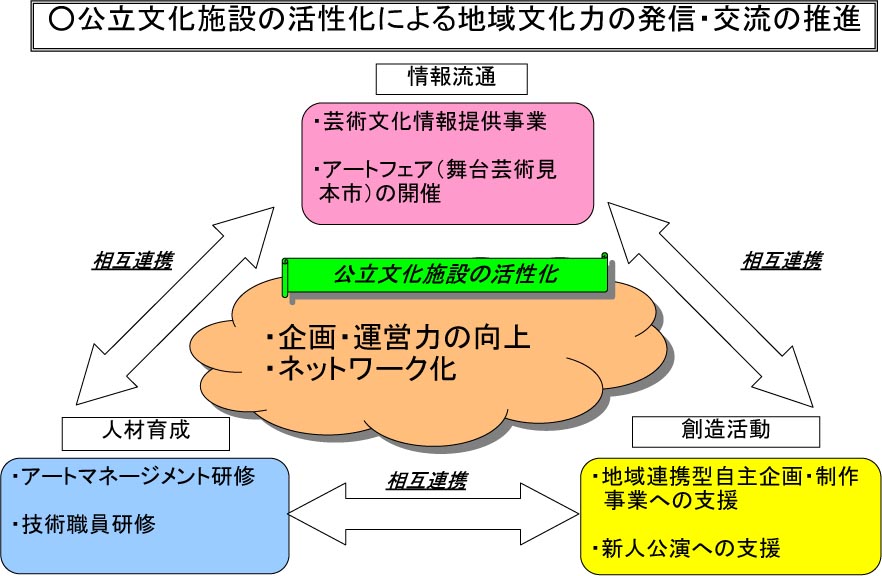 公立文化施設の活性化による地域文化力の発信・交流の推進
