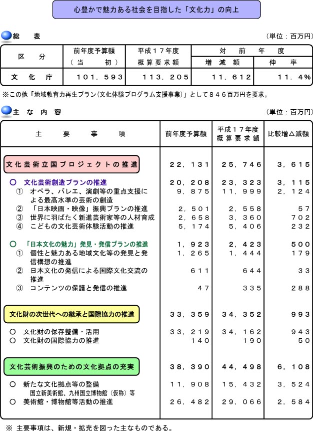 心豊かで魅力ある社会を目指した「文化力」の向上