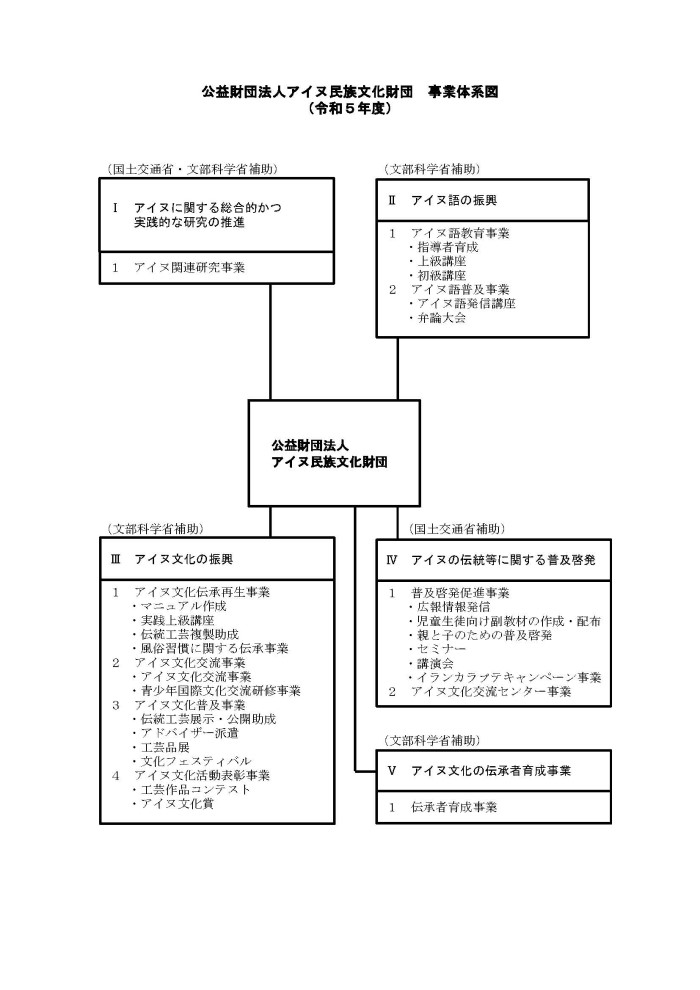 財団事業体系図