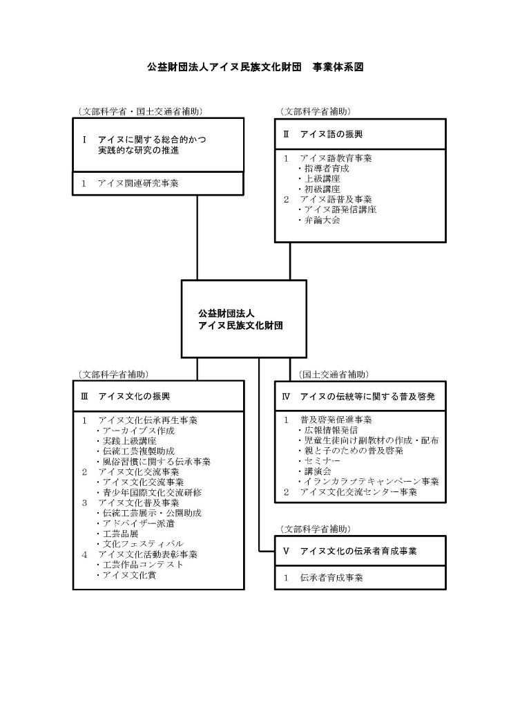 財団事業体系図 財団事業体系図