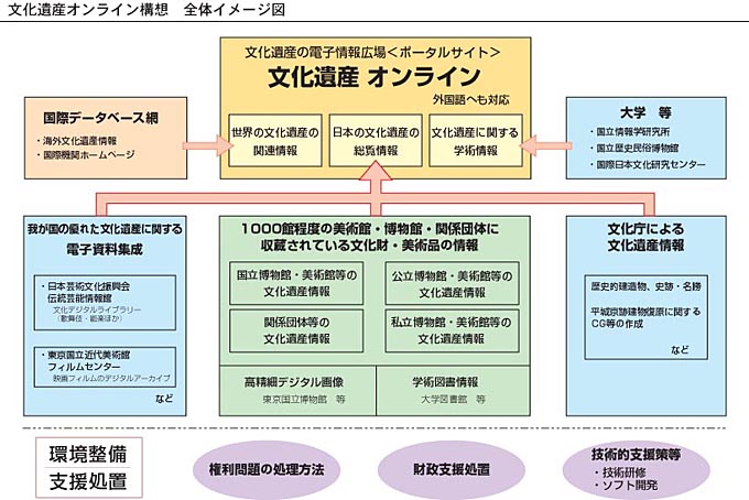 文化遺産オンライン構想　全体イメージ図