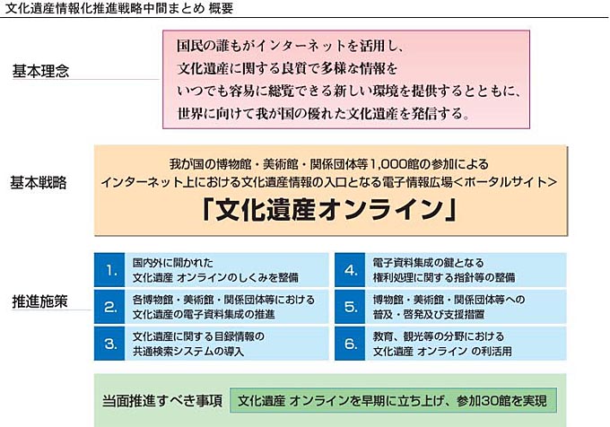 文化遺産情報化推進戦略中間まとめ概要