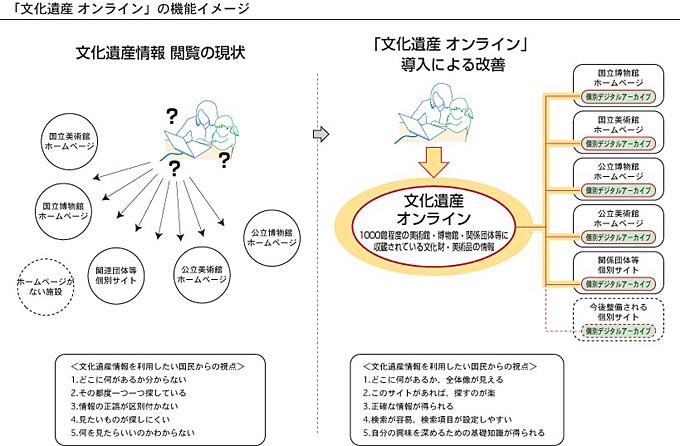 「文化遺産オンライン」の機能イメージ