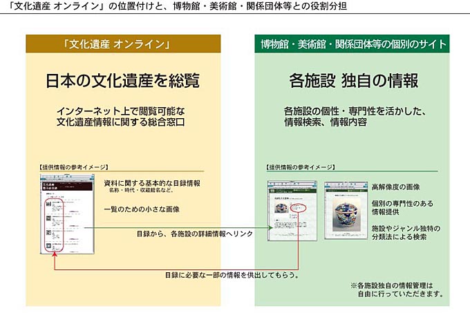 「文化遺産オンライン」の位置付けと、博物館・美術館・関係団体等との役割分担