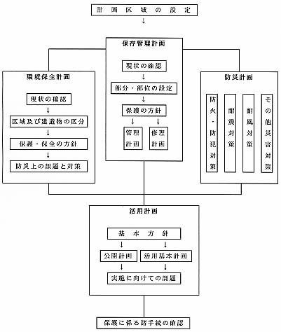 重要文化財（建造物）保存活用計画策定の手順