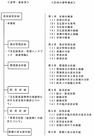 重要文化財（建造物）保存活用計画の標準構成