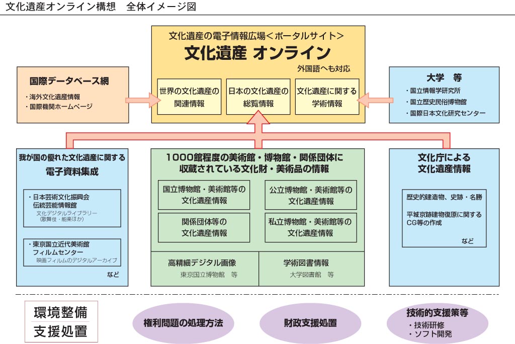 文化遺産オンライン構想イメージ図