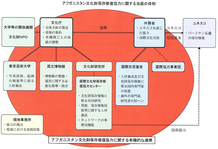 アフガニスタン文化財保存修復協力に関する当面の体制