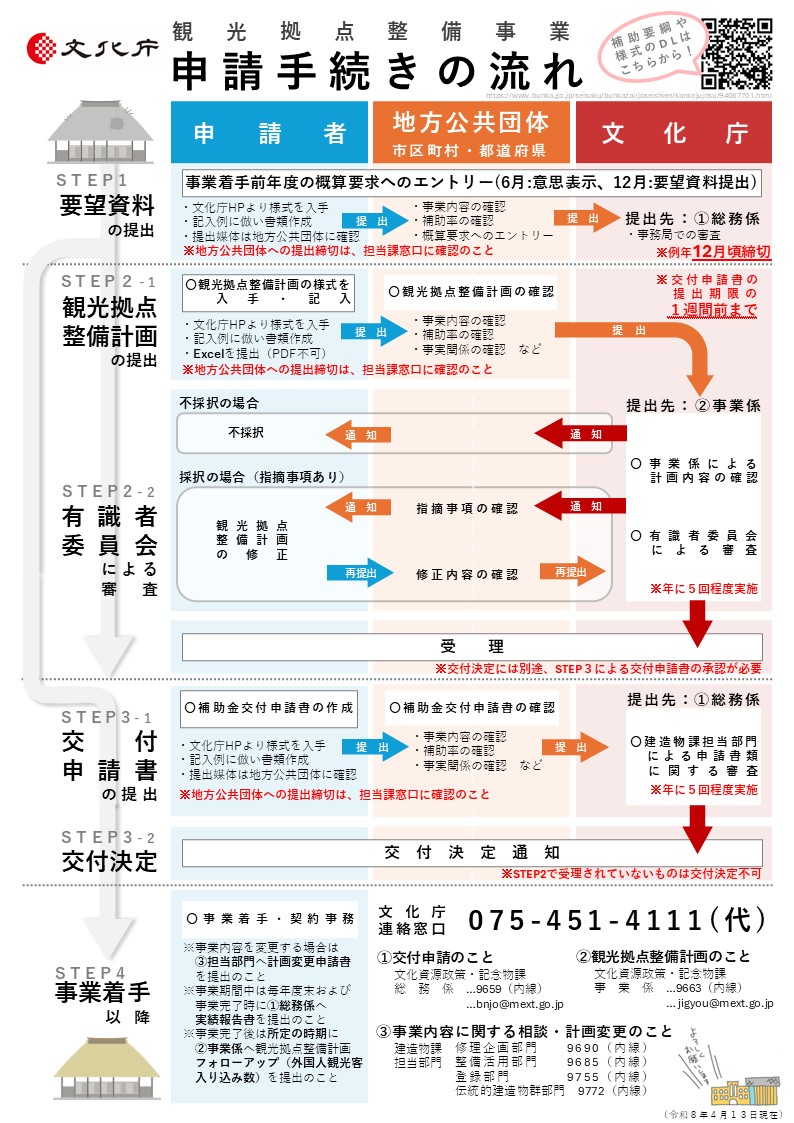 申請手続きの流れ