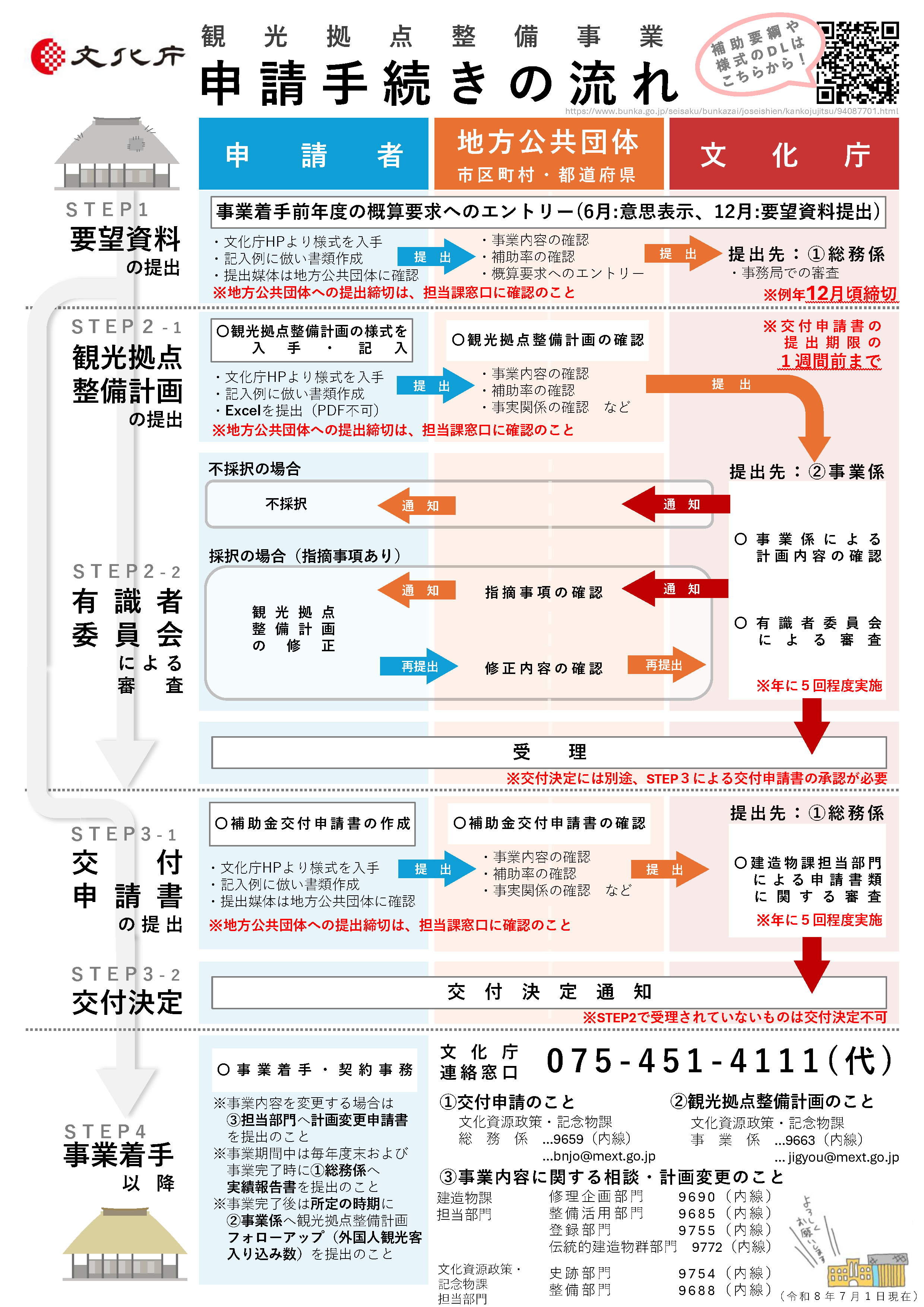 申請手続きの流れ