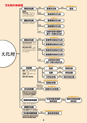 文化財の指定・選定・登録を受けるまで