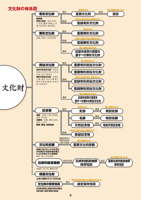 文化財の体系図