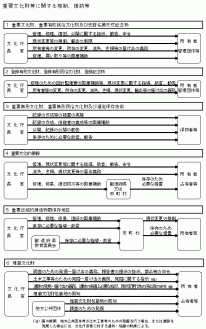 国，地方公共団体，所有者，国民の主な役割