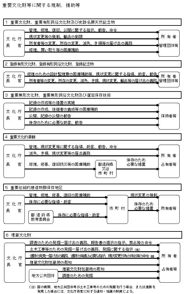 重要文化財等に関する規制，援助等