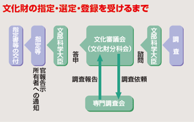 文化財の指定・選定・登録を受けるまで