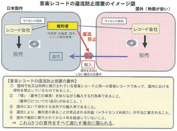 音楽レコードの還流防止措置のイメージ図