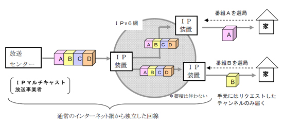 IPマルチキャスト放送とは