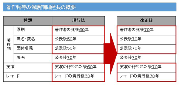 著作物等の保護期間の延長に関するq A 文化庁