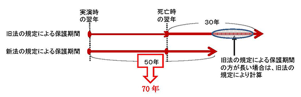 著作 権 年数