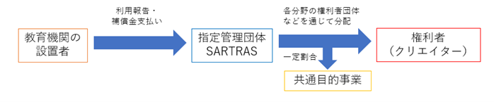 補償金分配の流れ図