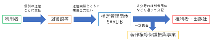補償金分配の流れ図