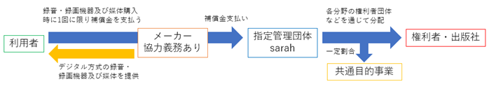 補償金分配の流れ図