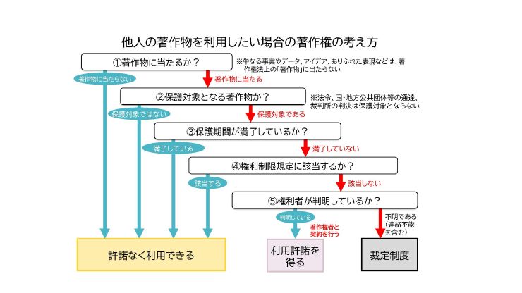 他人の著作物を利用したい場合の著作権の考え方画像
