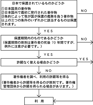 年数 著作 権 著作権には有効期限がある