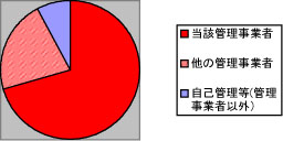 全管理事業者シェア 1