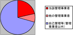 全管理事業者シェア 2