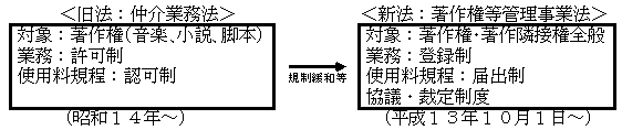 規制緩和等