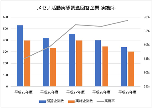 メセナ活動実態調査回答企業実施率を示す表