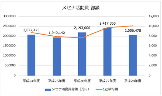 メセナ活動費総額を示す表