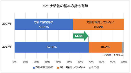 メセナ活動の基本方針の有無を示す表