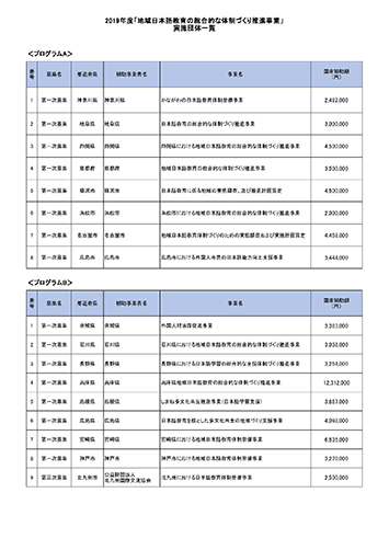 2019年度「地域日本語教育の総合的な体制づくり推進事業」実施団体一覧