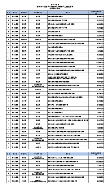 令和3年度地域日本語教育の総合的な体制づくり推進事業採択団体一覧